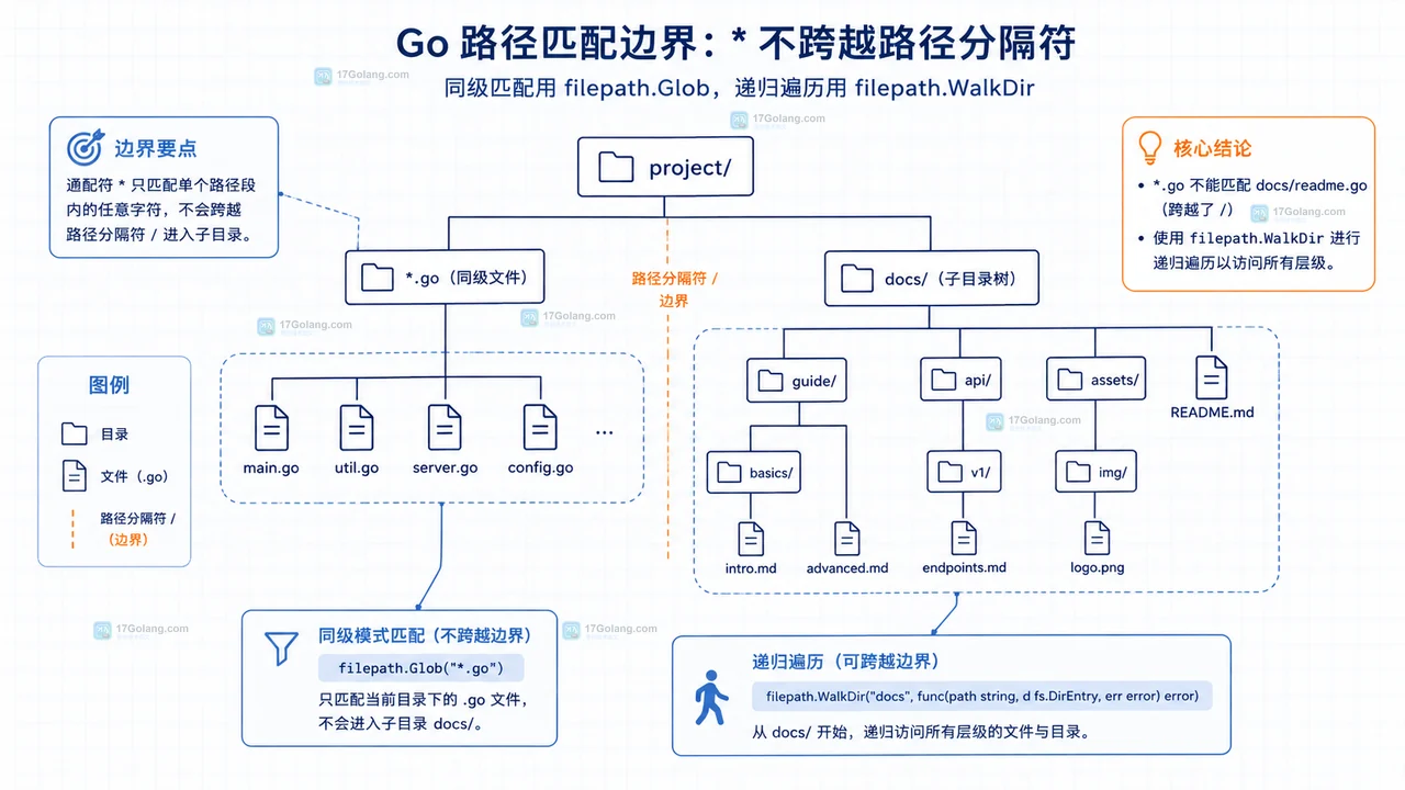 Go 怎么按通配符查找文件并处理无匹配结果