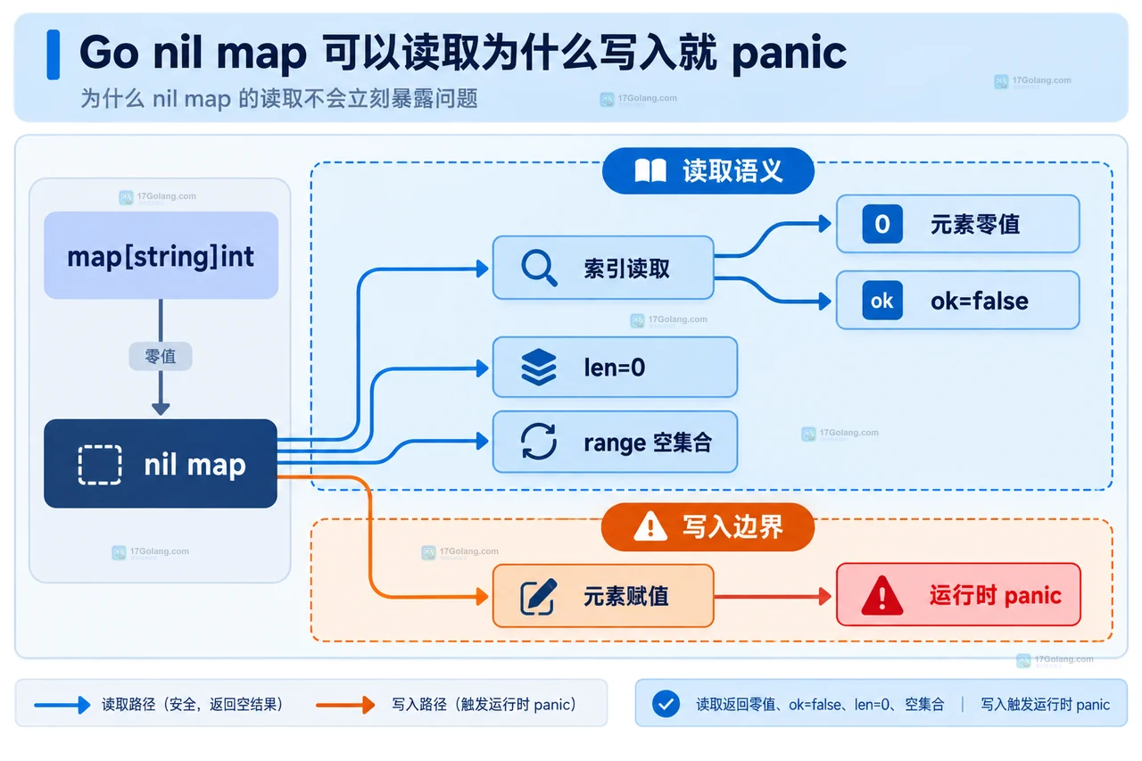 Go nil map 可以读取为什么写入就 panic