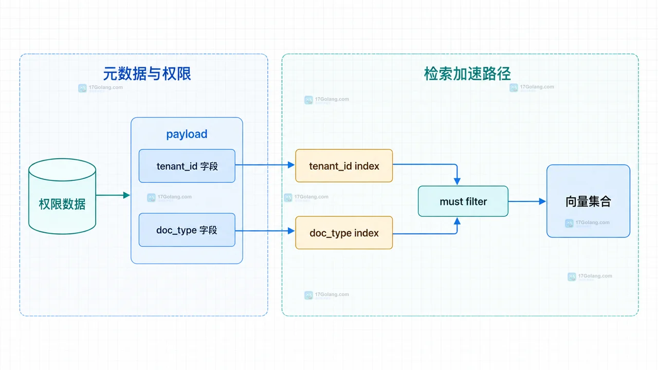 向量检索怎么按租户和文档类型过滤结果