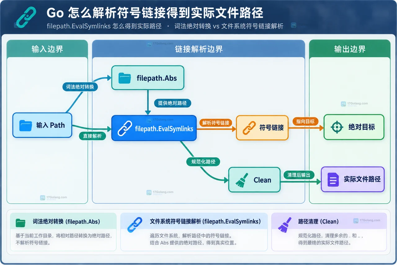 Go filepath.EvalSymlinks 解析 Path、符号链接、绝对目标与实际文件路径的静态关系图