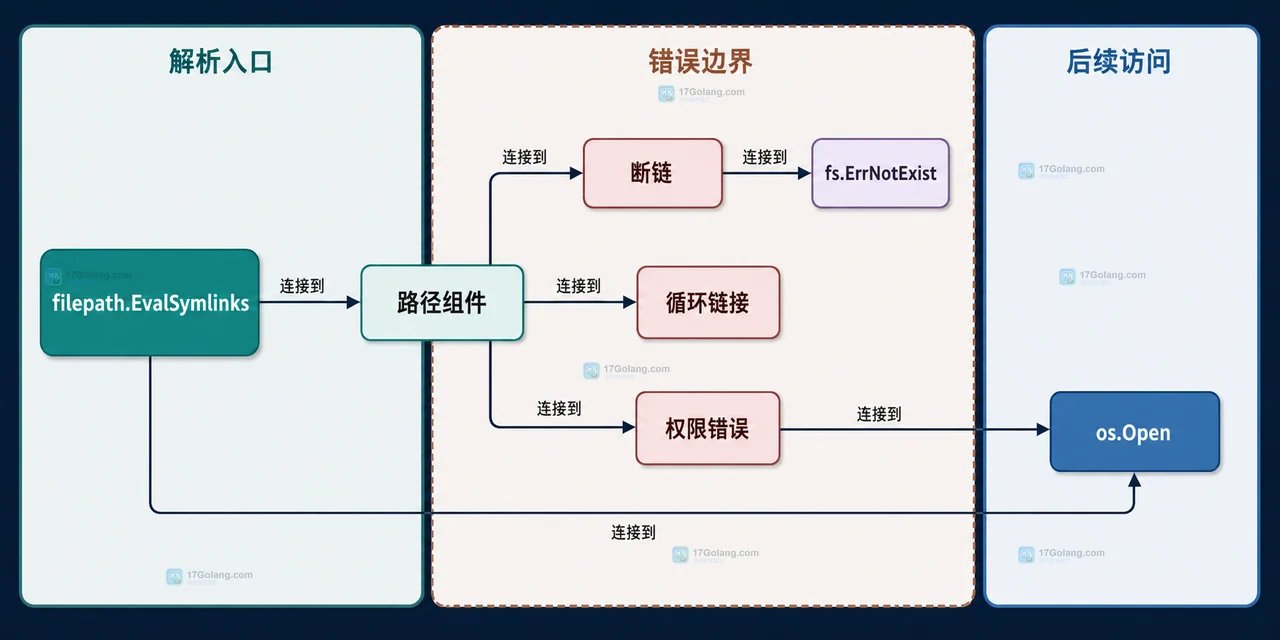 Go 怎么解析符号链接得到实际文件路径
