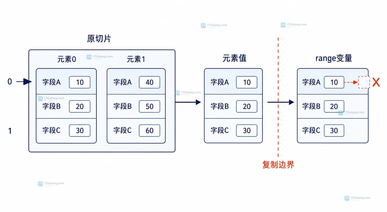 Go range 遍历结构体切片时原元素、索引和值变量之间的复制边界