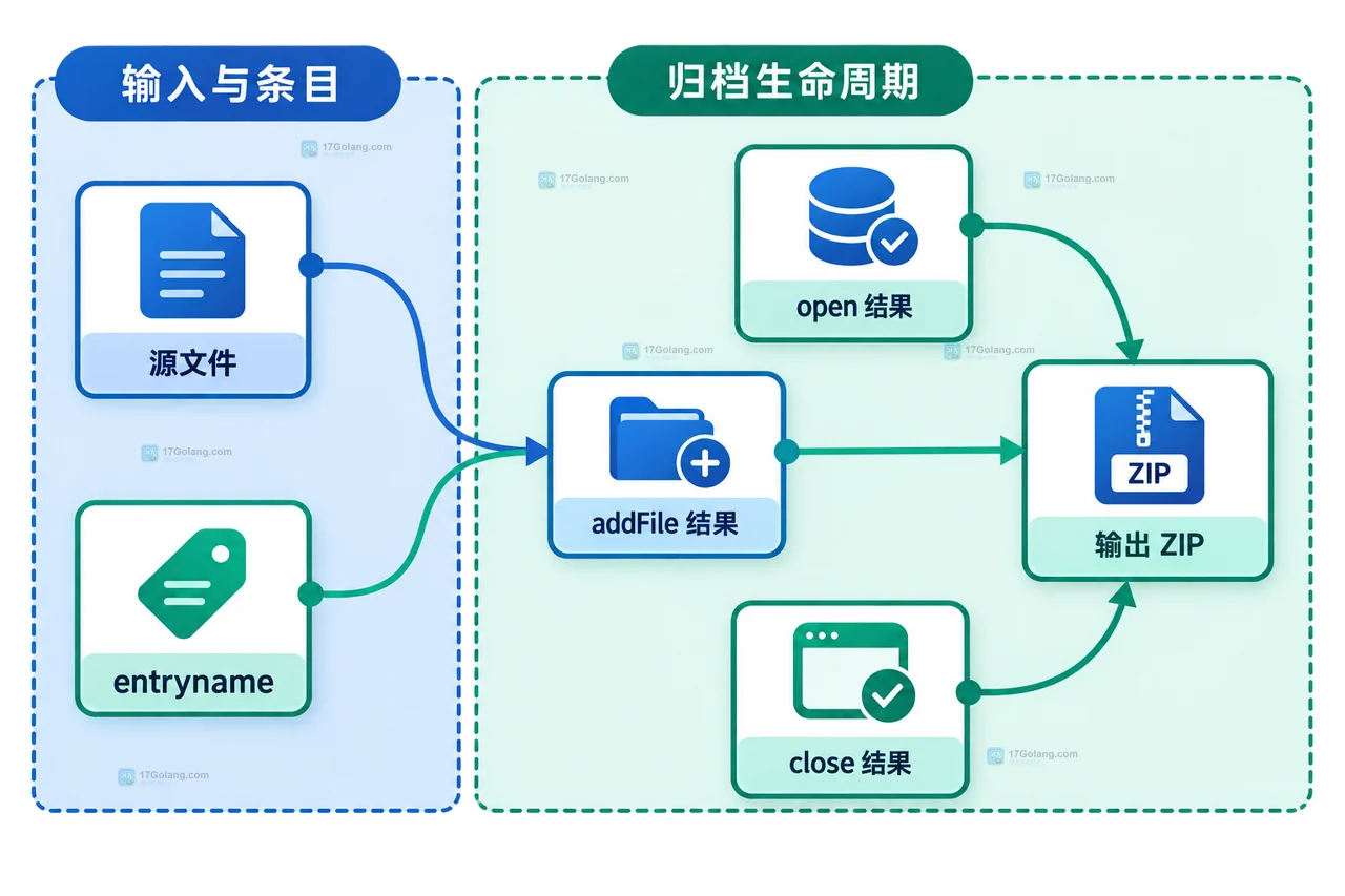 PHP 打包 ZIP 怎么去掉服务器目录前缀