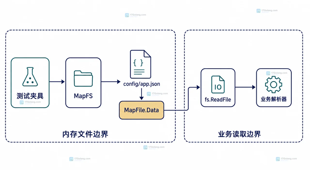Go 文件系统代码怎么用内存文件做单元测试