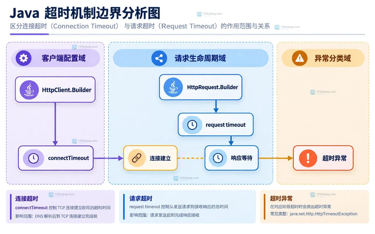 Java HttpClient 怎么复用客户端并设置请求超时