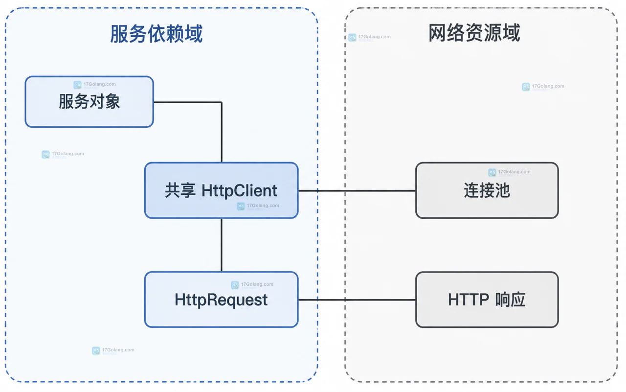Java HttpClient 连接超时与请求超时分层关系的静态技术框图