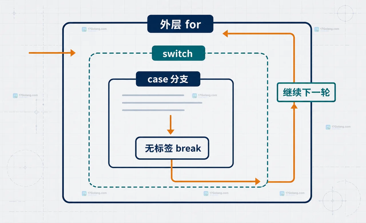 Go switch 里的 break 为什么没有跳出外层循环