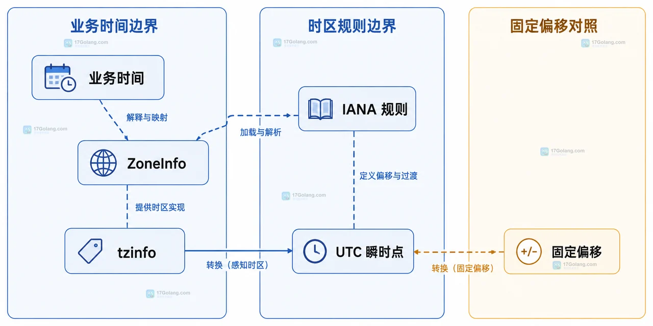 Python 跨时区计算为什么不能固定加减小时