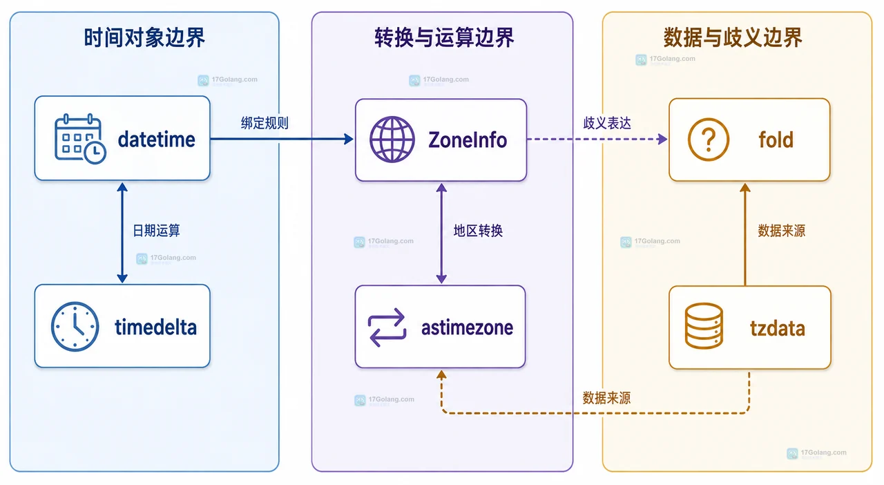 Python zoneinfo 跨时区计算中业务时间、UTC瞬时点与IANA规则的静态关系框图