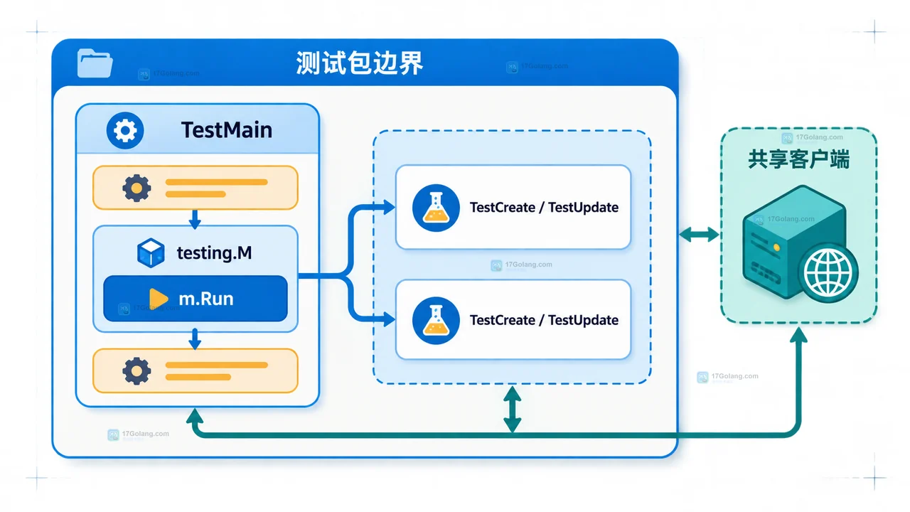 Go testing.M 连接测试包入口、m.Run 和共享客户端资源的静态关系图