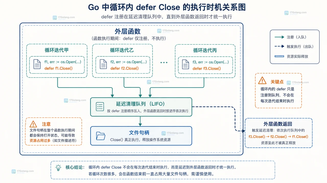 Go 循环里 defer Close 为什么导致打开文件过多