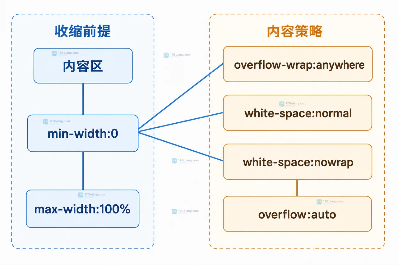 CSS Flex 子元素撑破容器怎么处理