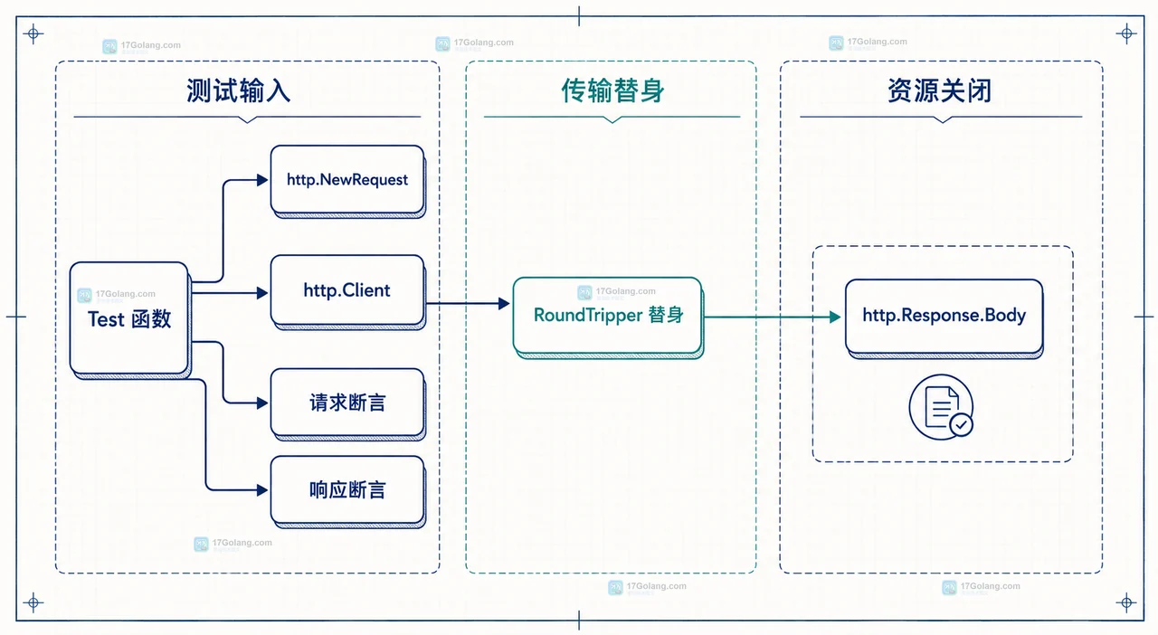 Go 单元测试怎么替换 HTTP 客户端而不访问网络