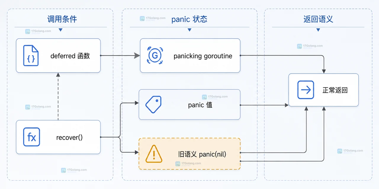 Go panic(nil) 还能用 recover 返回 nil 来判断吗