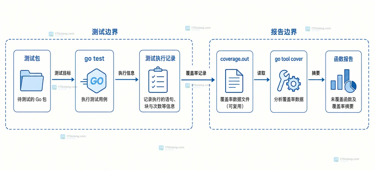 Go 怎么生成测试覆盖率文件并定位未覆盖函数