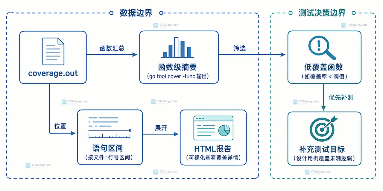 Go 测试覆盖率文件生成的静态关系图,展示 go test、测试包、coverage.out 与函数报告之间的边界和连接