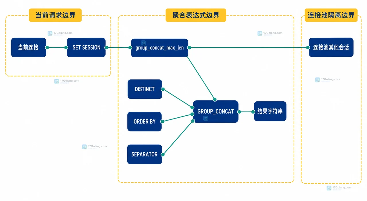 MySQL GROUP_CONCAT 结果被截断怎么处理