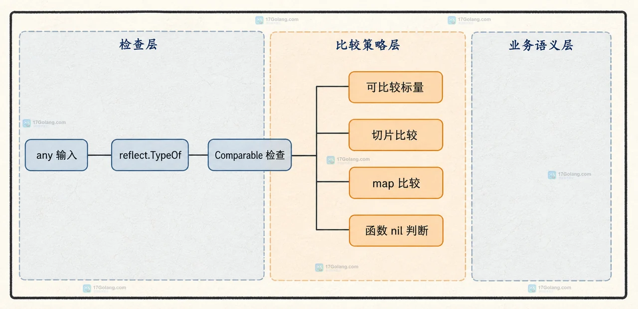 Go 两个接口值用等号比较为什么会触发 panic