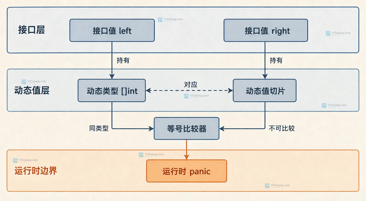 Go 接口安全比较中动态类型检查、可比较标量、切片比较、map 比较和函数 nil 判断的静态关系