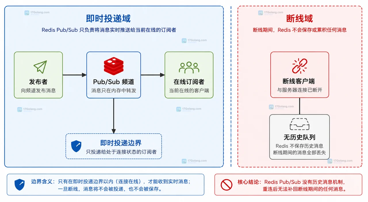 Redis PubSub 订阅断线后能补回消息吗
