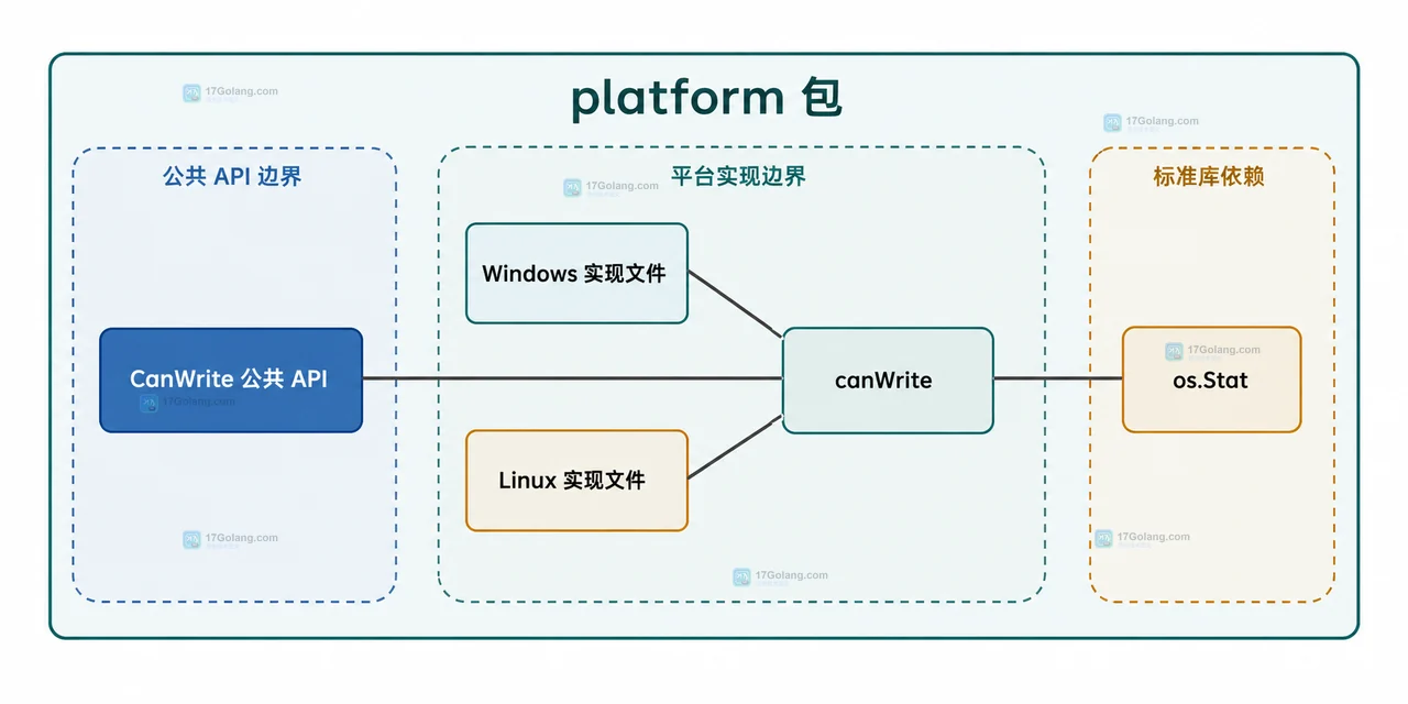 Go 怎么为 Windows 和 Linux 编写不同实现