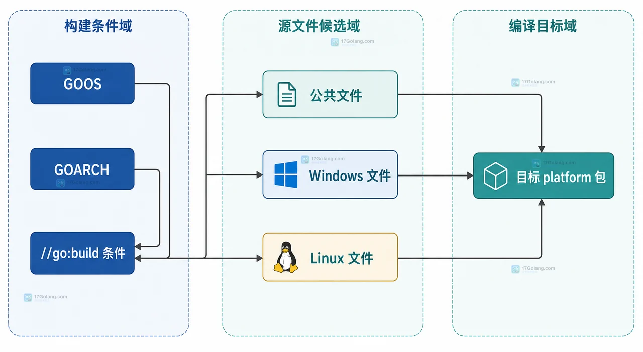 Go 条件编译中公共 platform API 与 Windows、Linux 实现文件的静态依赖关系