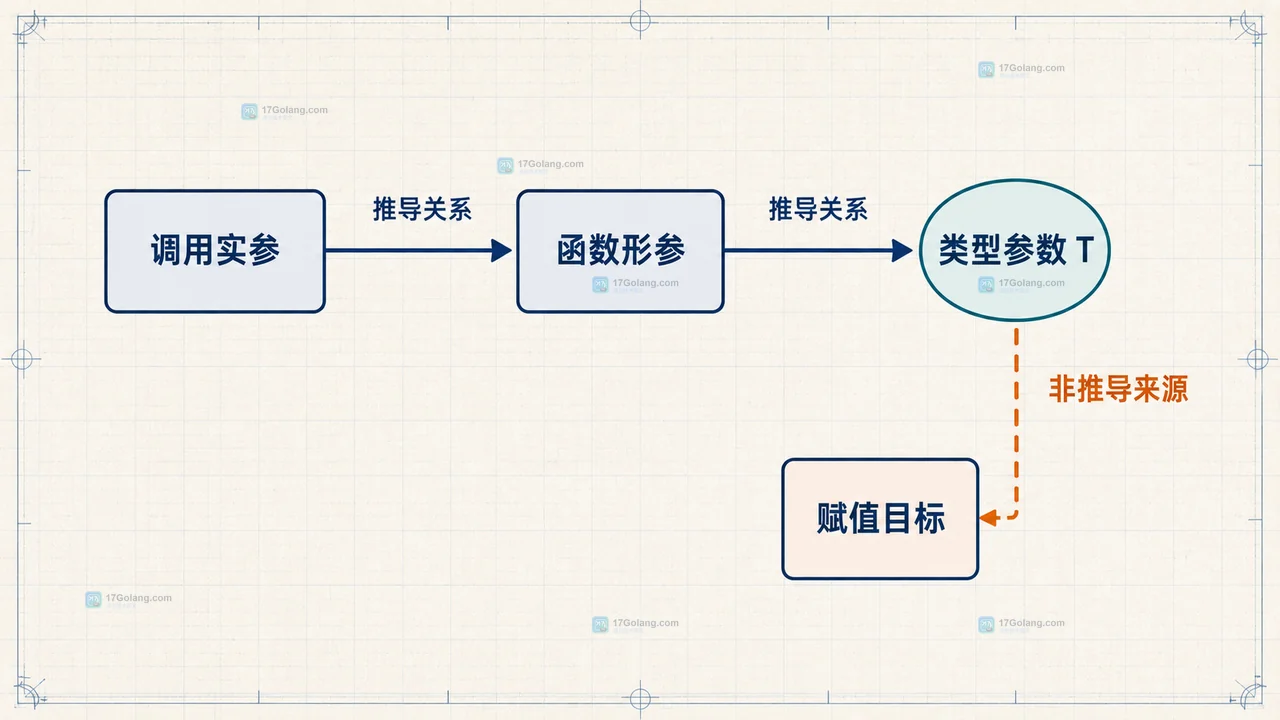 Go 泛型函数只从返回值使用类型时为什么推导失败