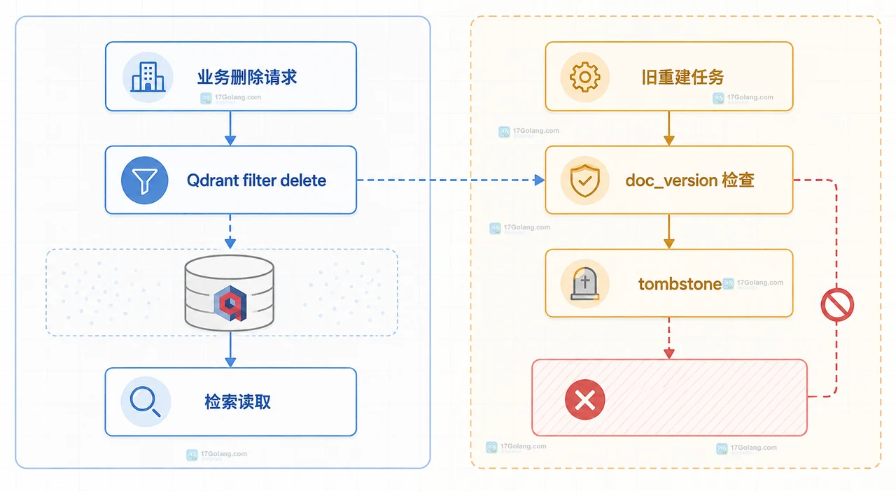 Qdrant 知识库文档与多个 chunk point 通过 doc_id 和版本字段建立稳定关联