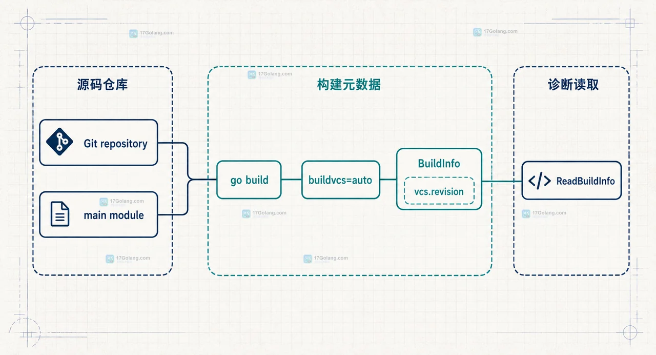 Go 编译时怎么写入版本号和 Git 提交信息