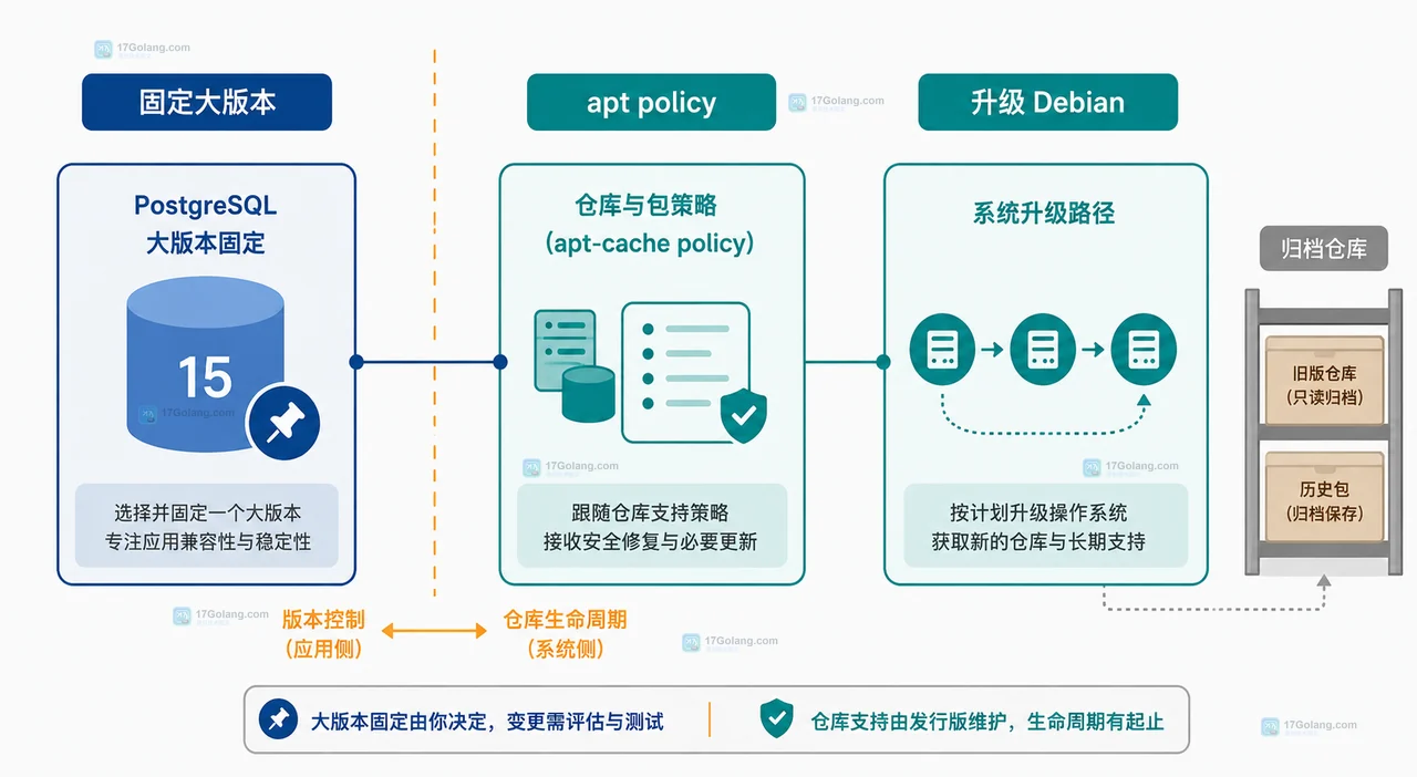 PostgreSQL APT 仓库归档 Debian 11 后如何继续维护