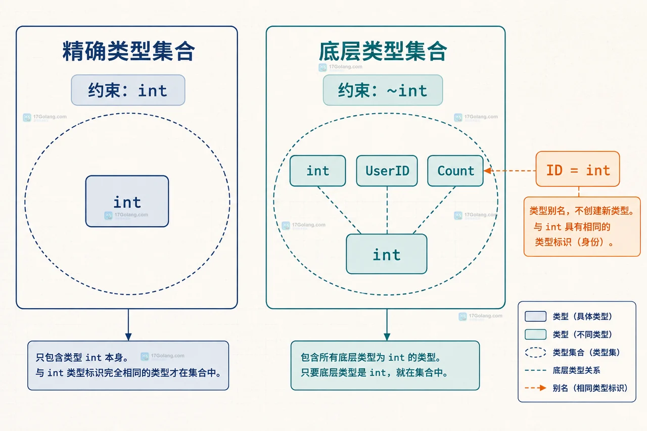 Go 泛型约束里的 int 和波浪号 int 有什么区别
