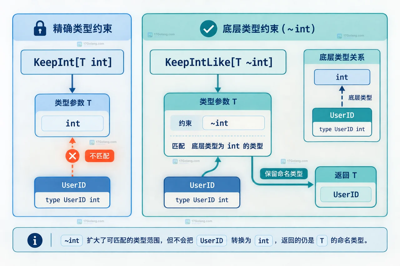 Go 泛型约束中 int 与波浪号 int 的类型集合对照框图