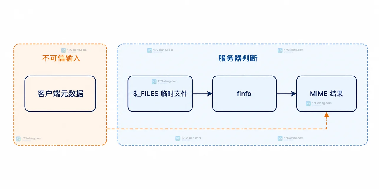 PHP 怎么识别上传文件的 MIME 类型