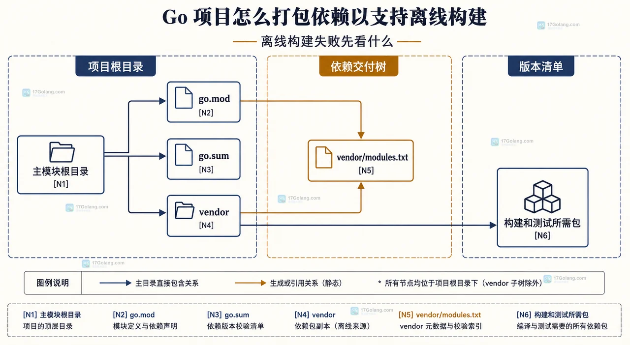 Go 项目怎么打包依赖以支持离线构建