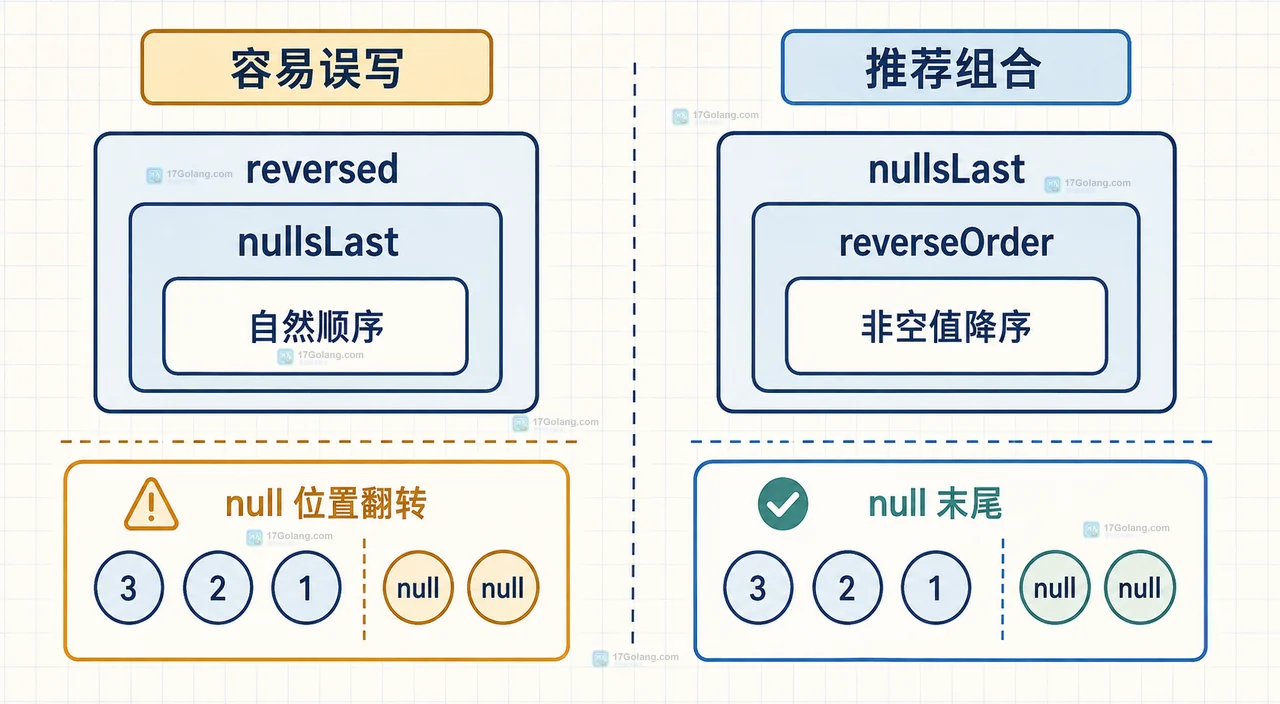 Java 多字段排序怎么处理 null 值