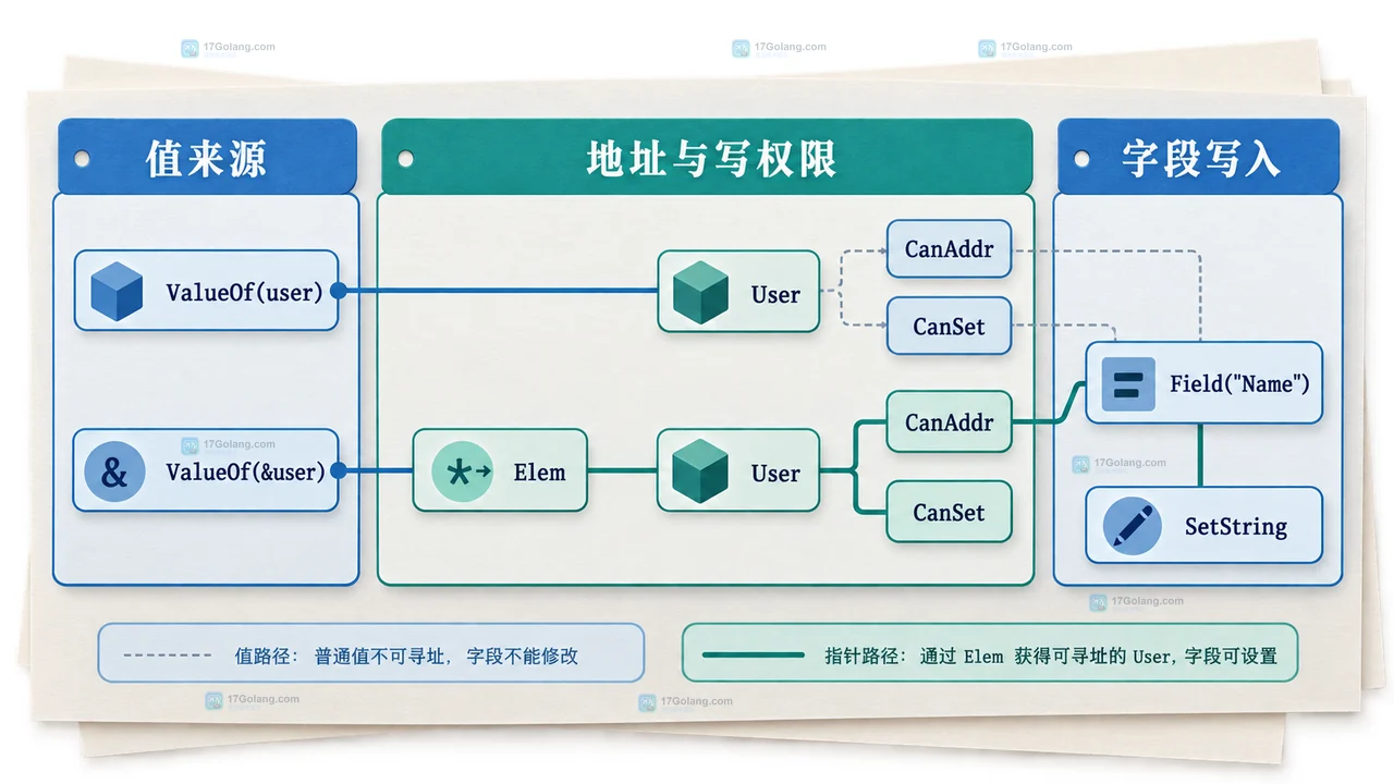 Go reflect.Set 为什么提示值不能修改