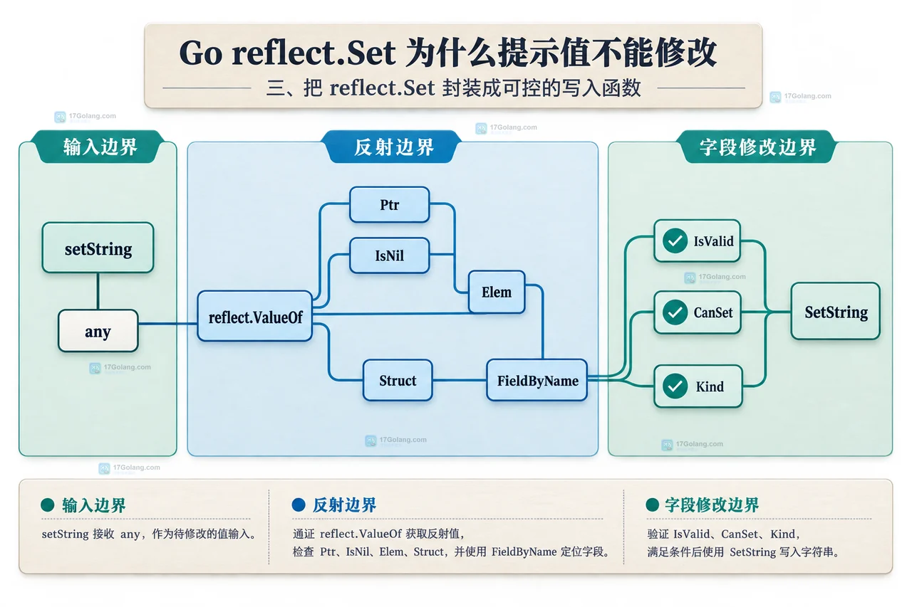 Go reflect.ValueOf、指针、Elem 与可写结构体字段之间的静态关系框图