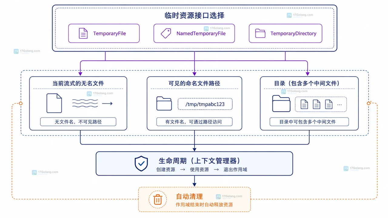 Python NamedTemporaryFile 展示可见路径、关闭后重开和上下文退出清理的关系