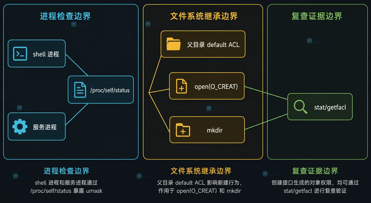 Linux 新建文件权限为什么不是设置的 777