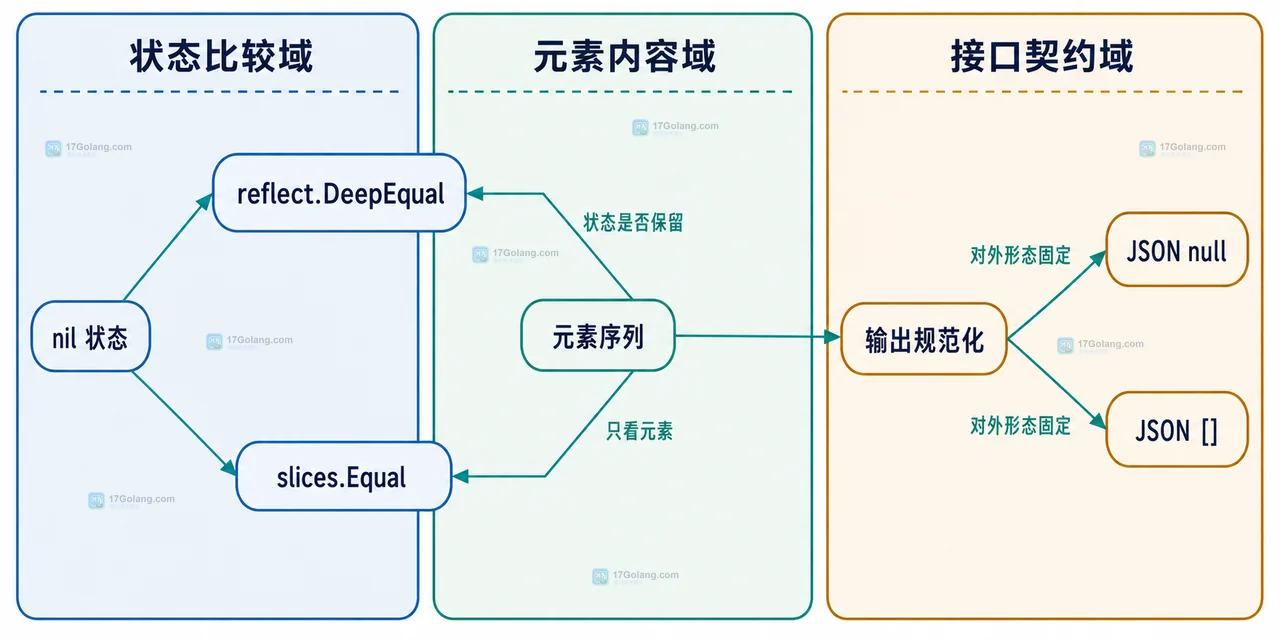 Go DeepEqual 比较 nil 切片和空切片为什么不相等