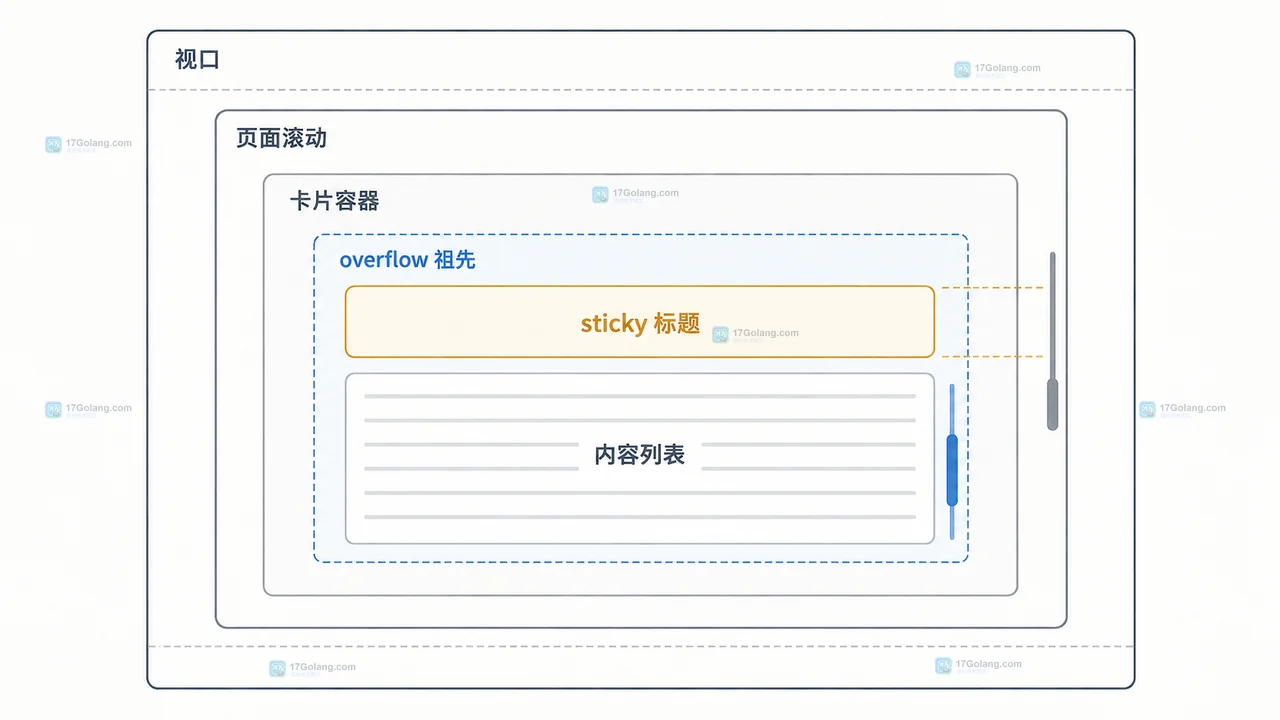 CSS sticky 不生效怎么检查父容器 overflow