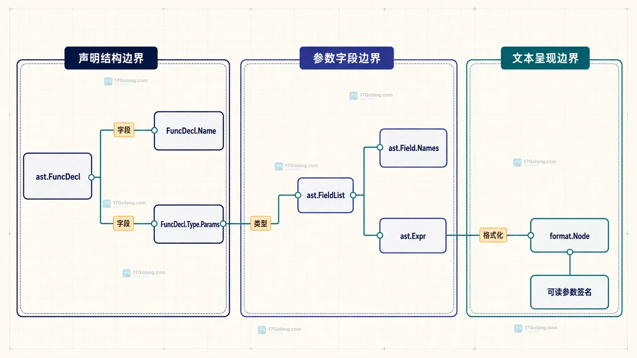 Go 怎么解析源码并列出函数名和参数