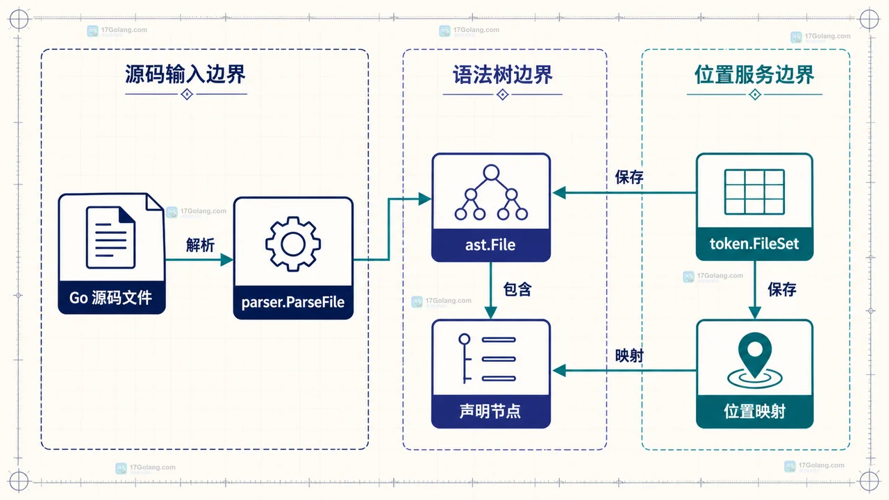 Go ast.FuncDecl 到参数 FieldList、字段名称与 format.Node 类型文本的静态关系图