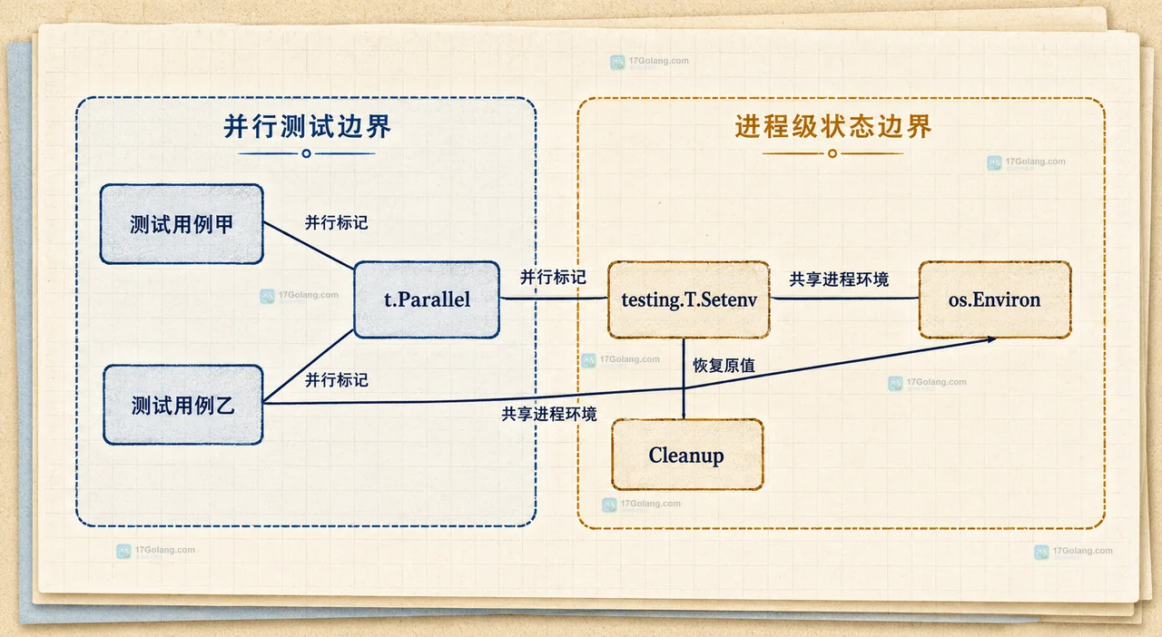 Go 并行测试里为什么不能随意修改环境变量