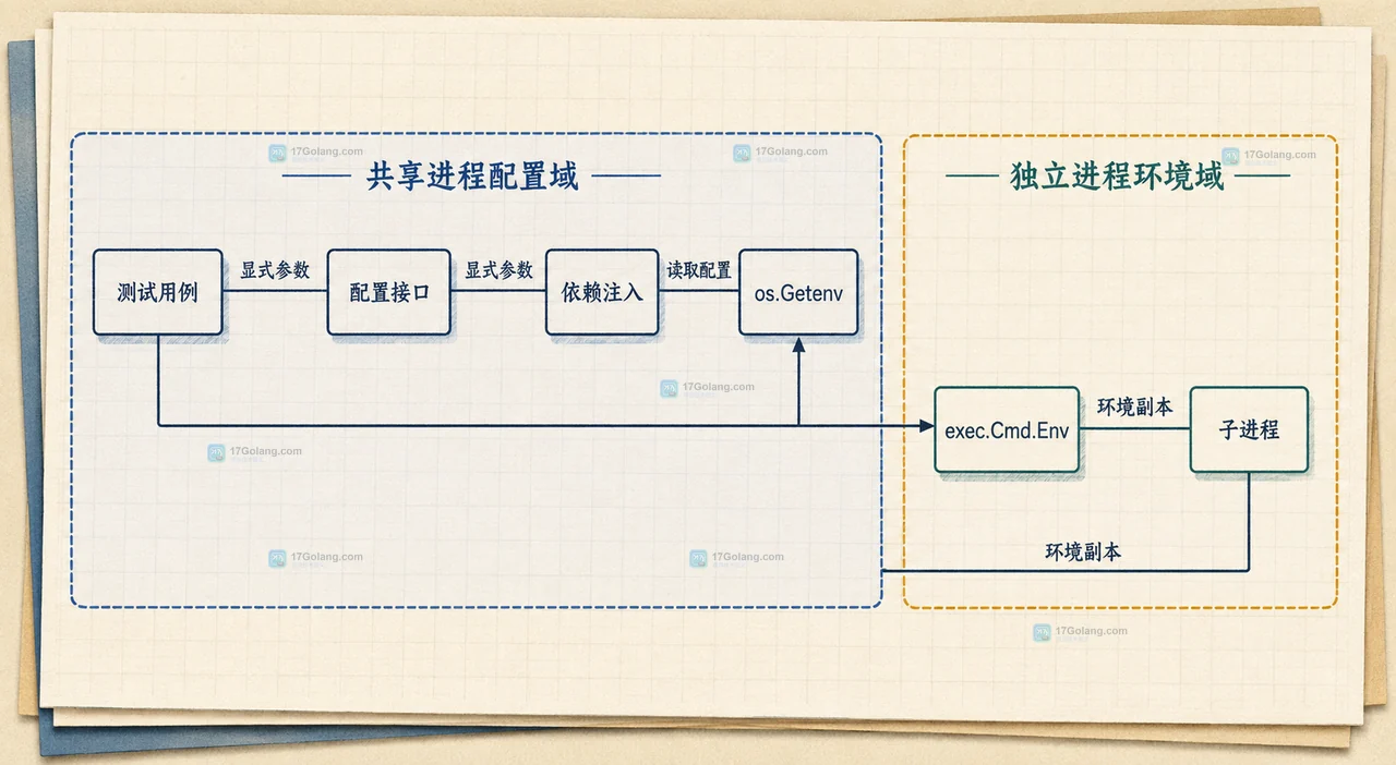 Go 并行测试中测试用例、t.Parallel、testing.T.Setenv 与进程环境的静态关系图
