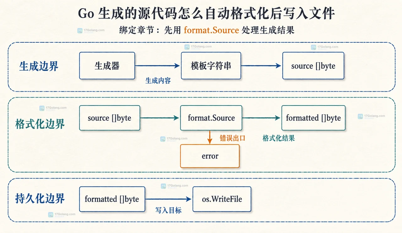 Go 生成的源代码怎么自动格式化后写入文件