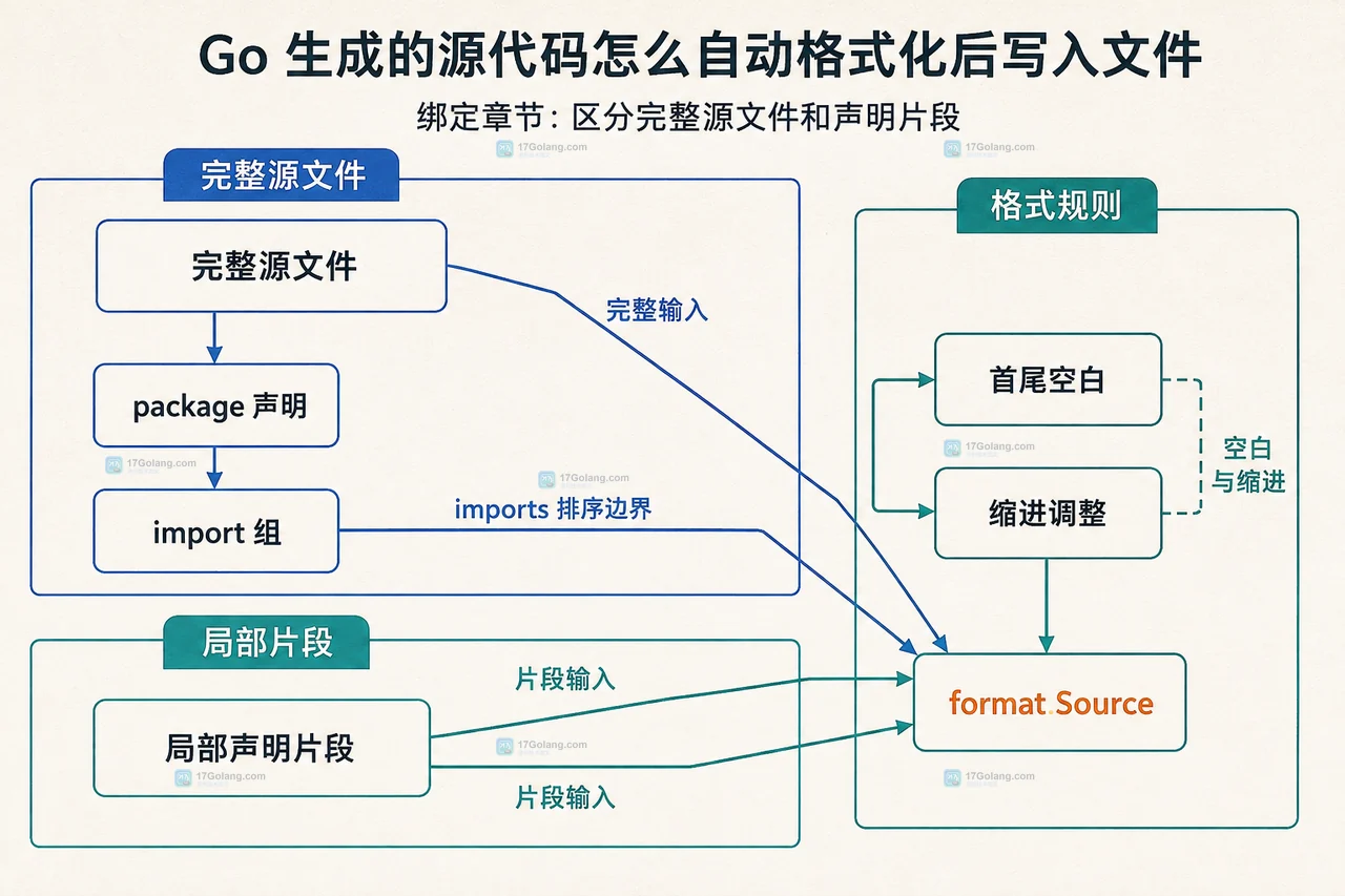 Go 生成器、source 字节、format.Source、formatted 字节和 os.WriteFile 的静态关系图