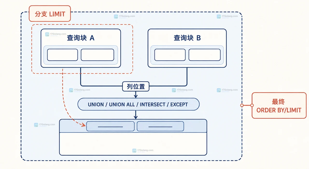 MySQL UNION 和 UNION ALL 什么时候需要去重