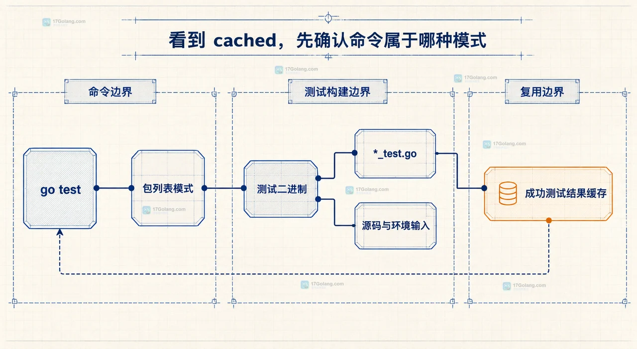 Go test 重跑控制关系图,展示 count、run、v、testcache 与包测试范围的静态关系