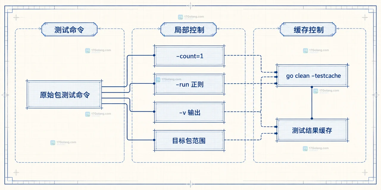 Go test 显示 cached 时怎么强制重新执行测试